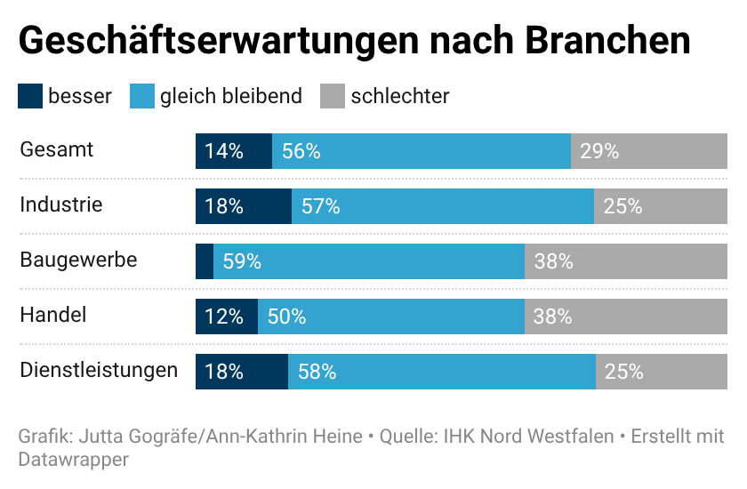 Geschäftserwartungen nach Branchen