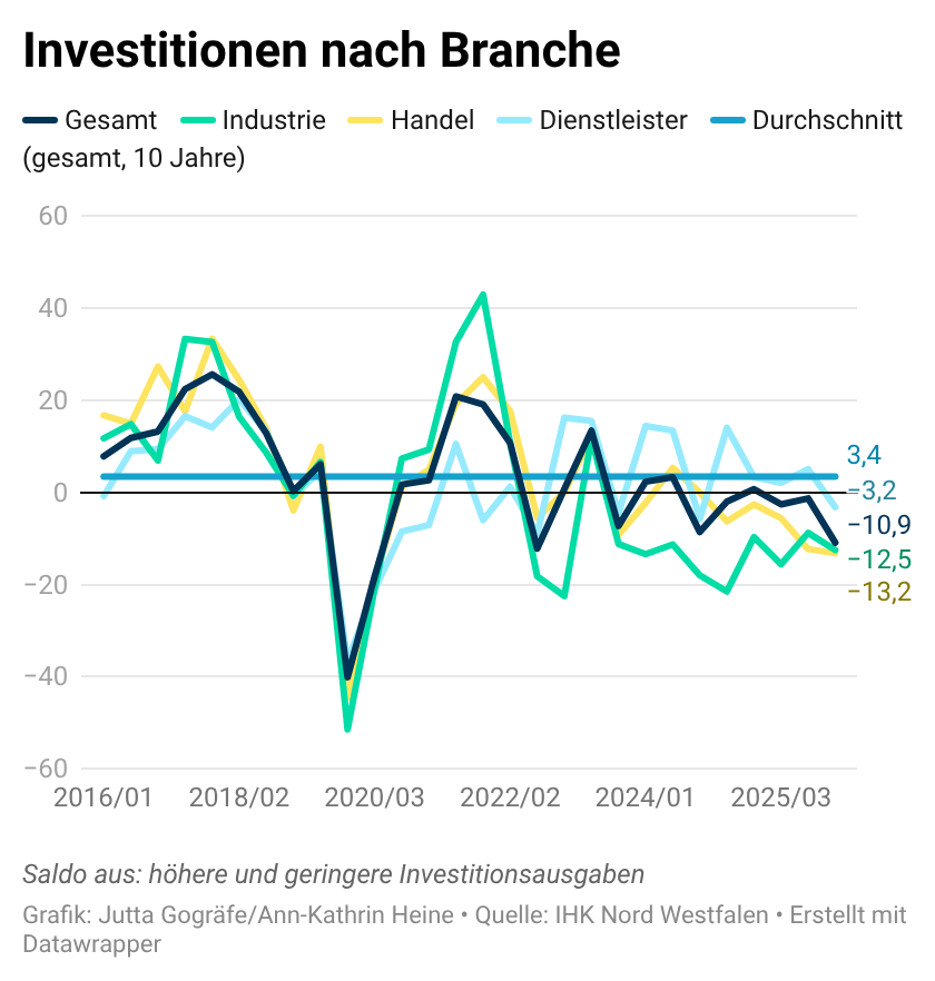 Investitionen nach Branche