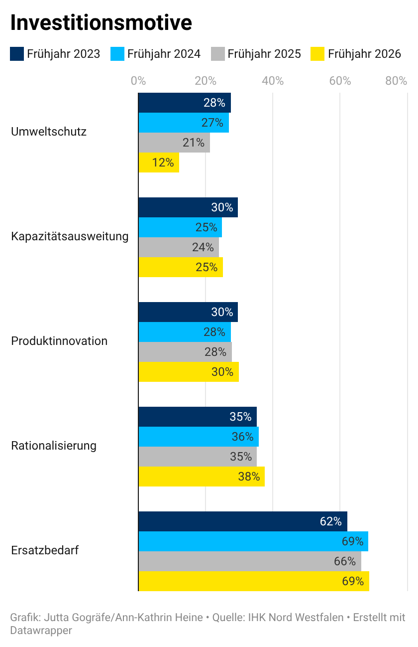 Investitionsmotive