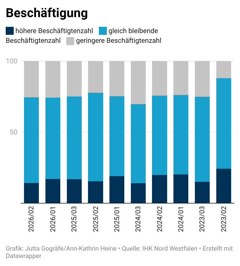 Beschäftigung