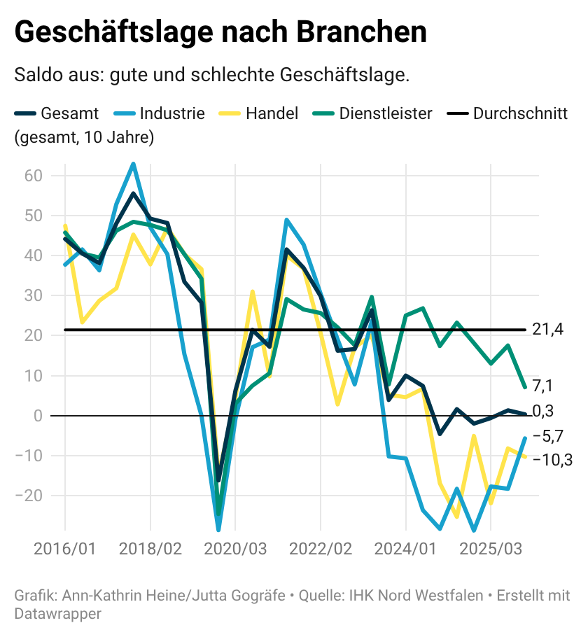 Geschäftslage nach Branchen