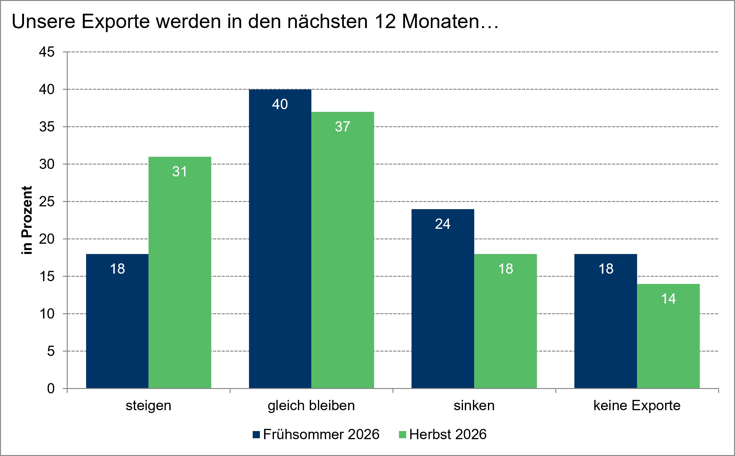 Exporterwartungen