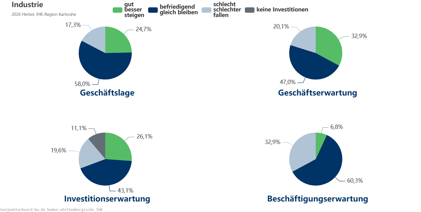 Industrie Indikatoren