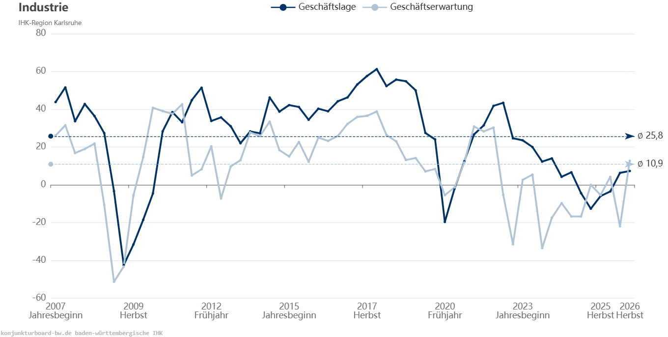 Industrie Zeitreihen