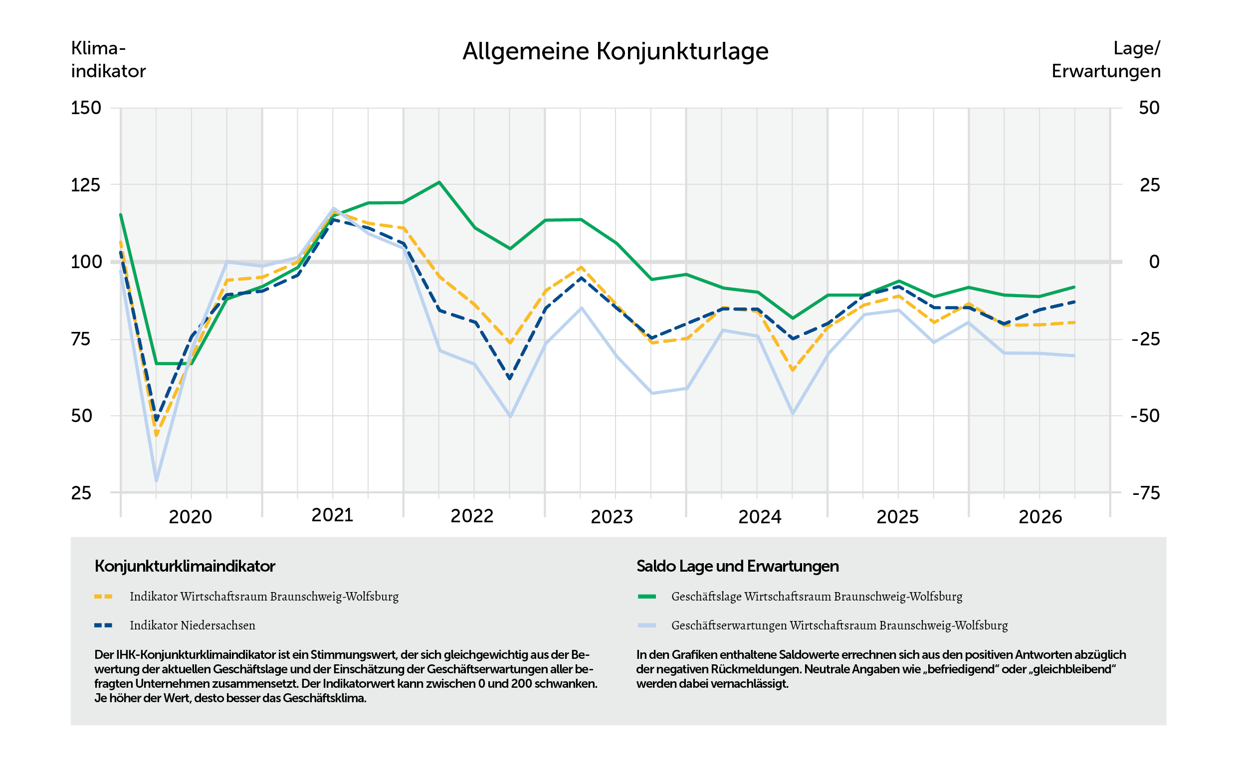 2026-3-Linien-allg-Konjunkturlage