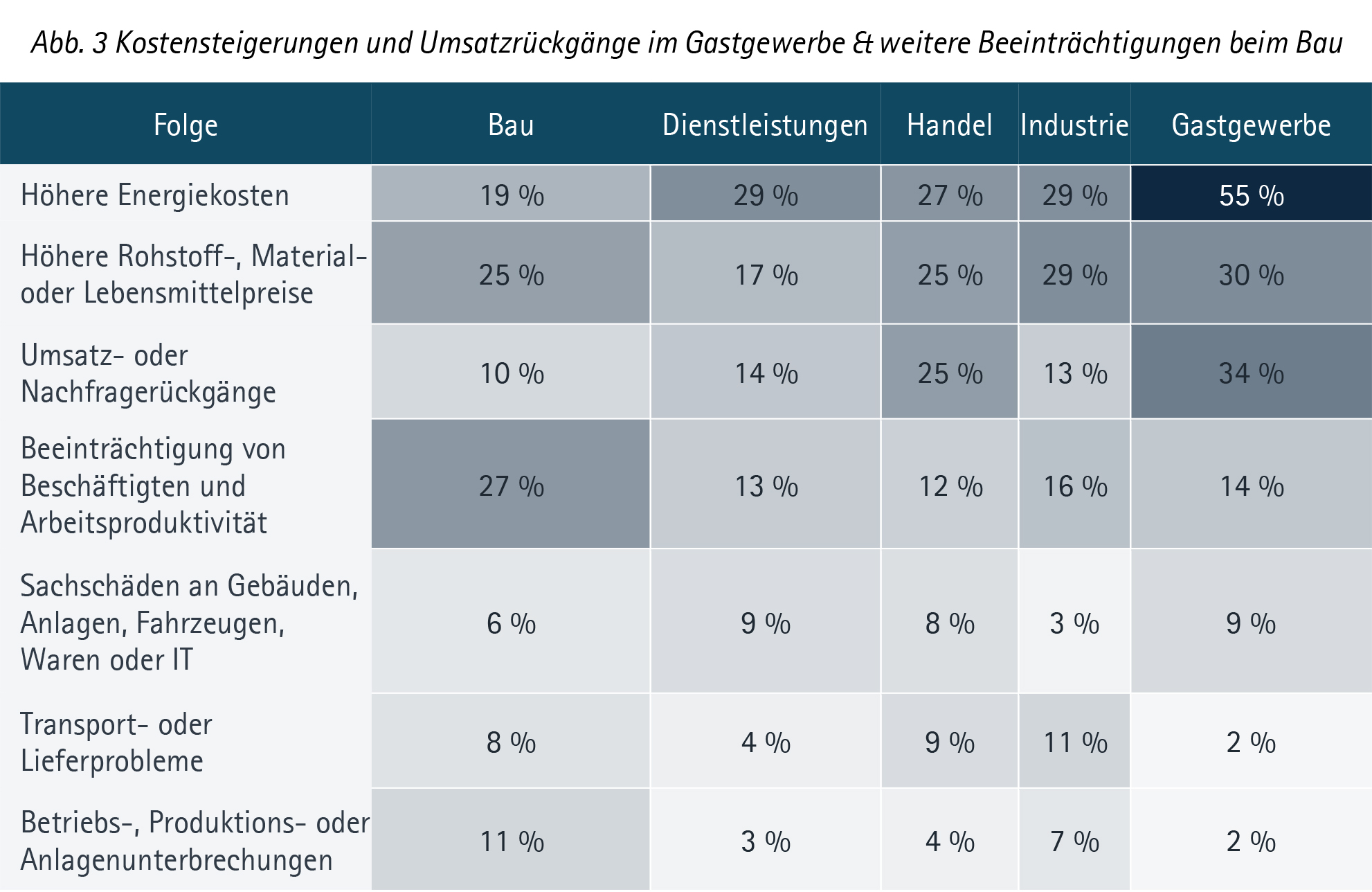 Kostensteigerungen und Umsatzrückgänge im Gastgewerbe & weitere Beeinträchtigungen beim Bau