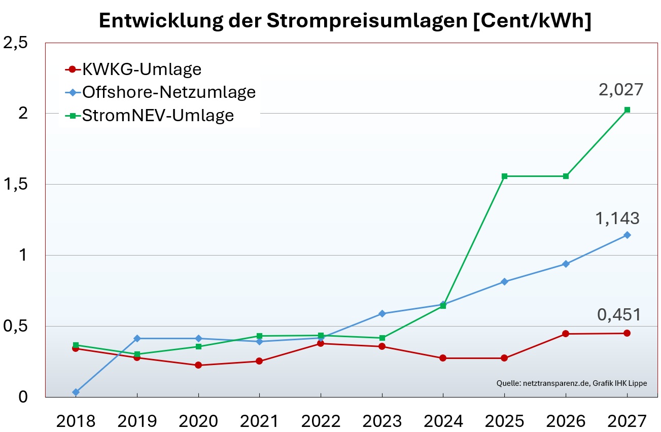 Strompreisumlagen 2027