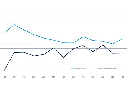 Konjunkturentwicklung Herbst 2026
