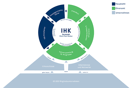 Grafik IHK-Organisation im &Uuml;berblick