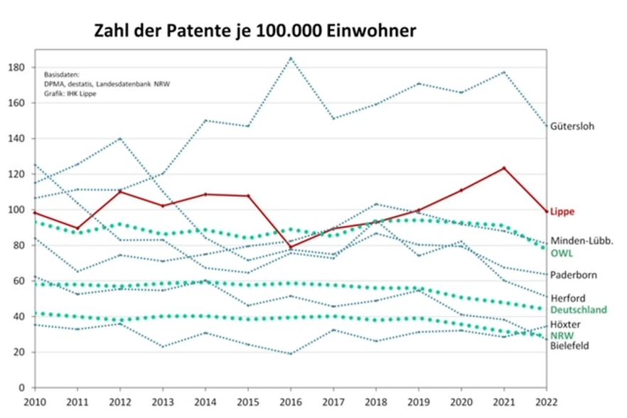 Patentstatistik 2022 IHK Lippe