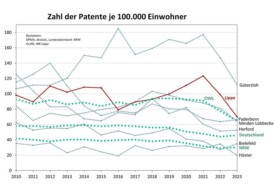 Die Grafik zeigt die Entwicklung der Patentdichte in OWL, NRW und dem Bund in den vergangenen Jahren.