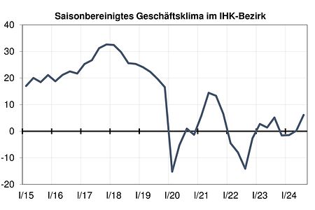 Grafik Saisonbereinigtes Gesch&auml;ftsklima im IHK-Bezirk