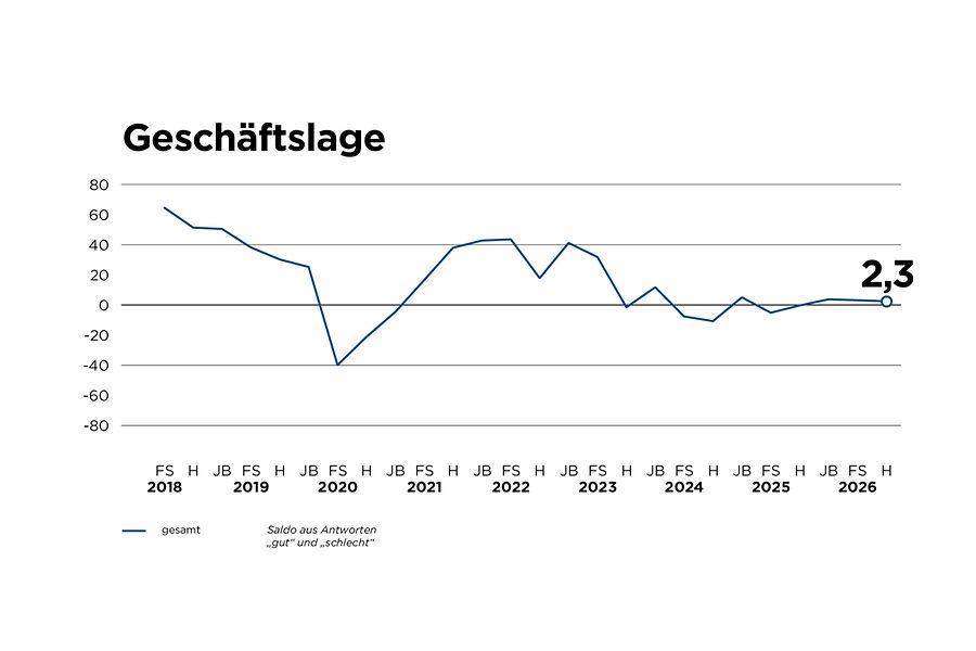 Geschäftslage – Konjunkturbericht für den Nordschwarzwald Herbst 2026