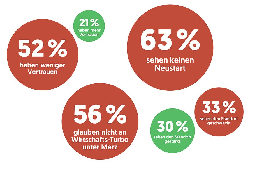 Ergebnisse der Blitzumfrage