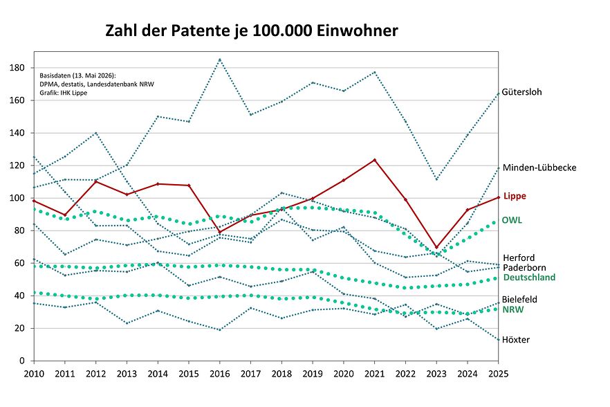 Die Grafik zeigt die Entwicklung der Patentdichte in OWL, NRW und dem Bund in den vergangenen Jahren.